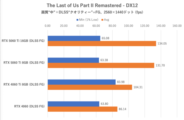 GeForce RTX 5060 Ti 8GBは今のPCゲーム環境では“理”のある選択ではない