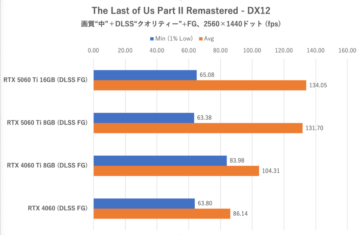 GeForce RTX 5060 Ti 8GBは今のPCゲーム環境では“理”のある選択ではない