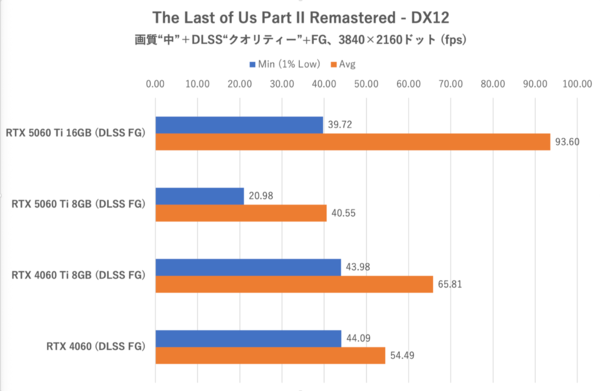 GeForce RTX 5060 Ti 8GBは今のPCゲーム環境では“理”のある選択ではない