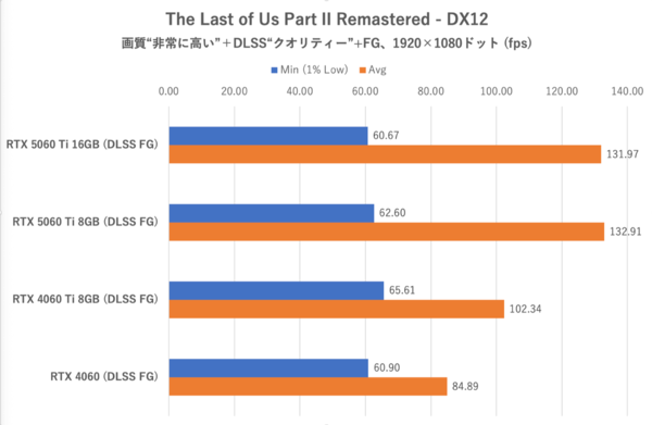 GeForce RTX 5060 Ti 8GBは今のPCゲーム環境では“理”のある選択ではない