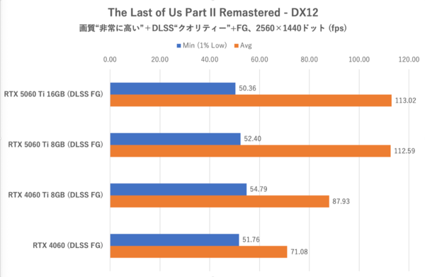 GeForce RTX 5060 Ti 8GBは今のPCゲーム環境では“理”のある選択ではない