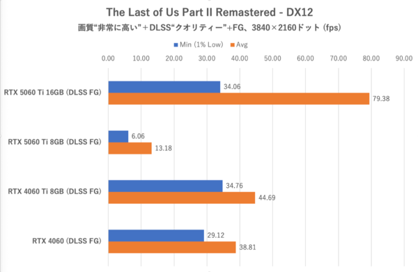 GeForce RTX 5060 Ti 8GBは今のPCゲーム環境では“理”のある選択ではない