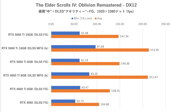 GeForce RTX 5060 Ti 8GBは今のPCゲーム環境では“理”のある選択ではない
