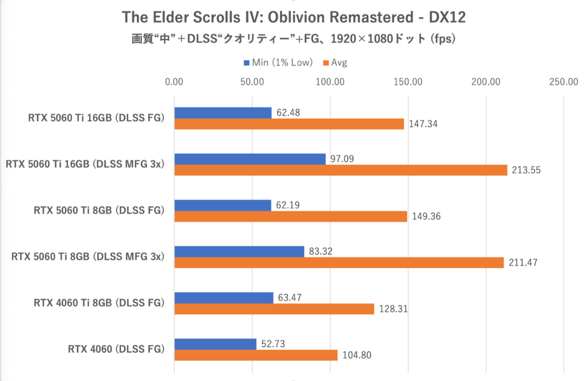 GeForce RTX 5060 Ti 8GBは今のPCゲーム環境では“理”のある選択ではない