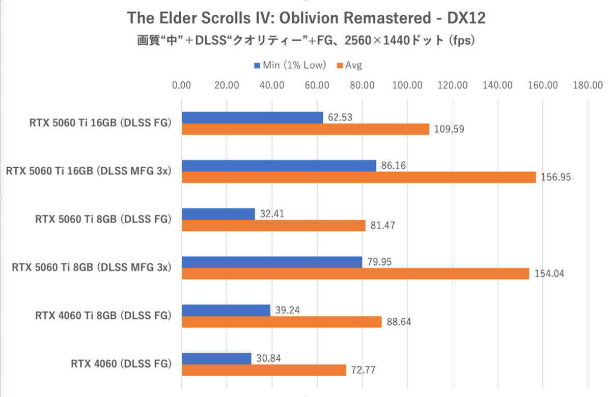 GeForce RTX 5060 Ti 8GBは今のPCゲーム環境では“理”のある選択ではない
