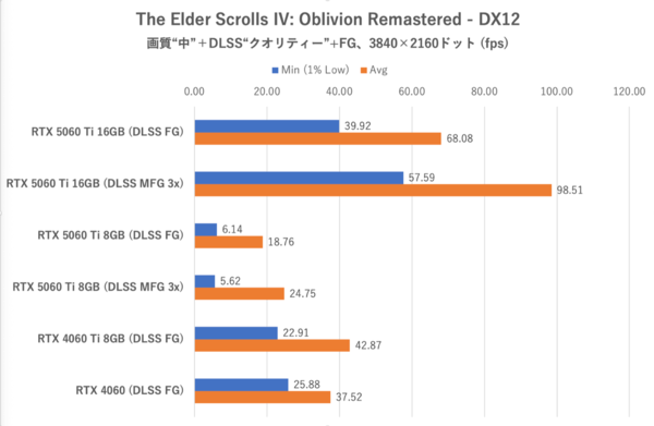GeForce RTX 5060 Ti 8GBは今のPCゲーム環境では“理”のある選択ではない