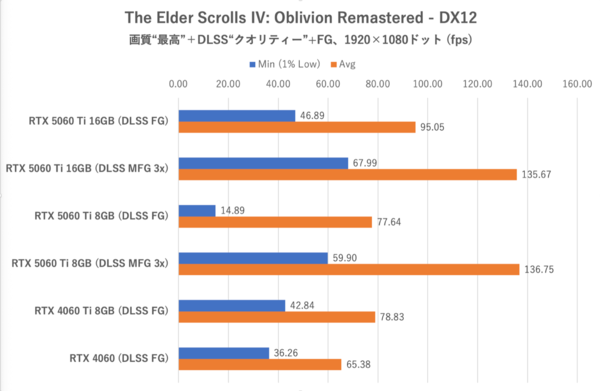 GeForce RTX 5060 Ti 8GBは今のPCゲーム環境では“理”のある選択ではない