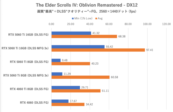 GeForce RTX 5060 Ti 8GBは今のPCゲーム環境では“理”のある選択ではない