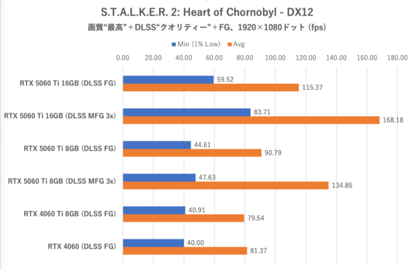 GeForce RTX 5060 Ti 8GBは今のPCゲーム環境では“理”のある選択ではない