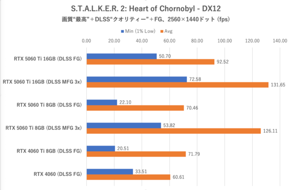GeForce RTX 5060 Ti 8GBは今のPCゲーム環境では“理”のある選択ではない