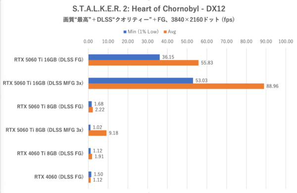 GeForce RTX 5060 Ti 8GBは今のPCゲーム環境では“理”のある選択ではない