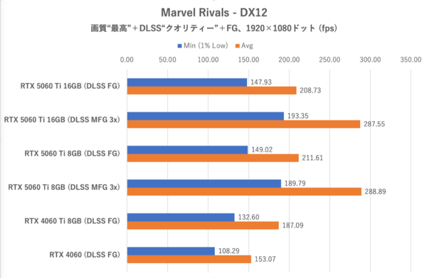 GeForce RTX 5060 Ti 8GBは今のPCゲーム環境では“理”のある選択ではない