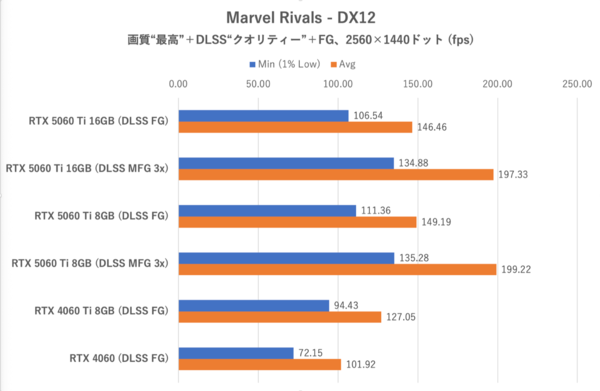 GeForce RTX 5060 Ti 8GBは今のPCゲーム環境では“理”のある選択ではない