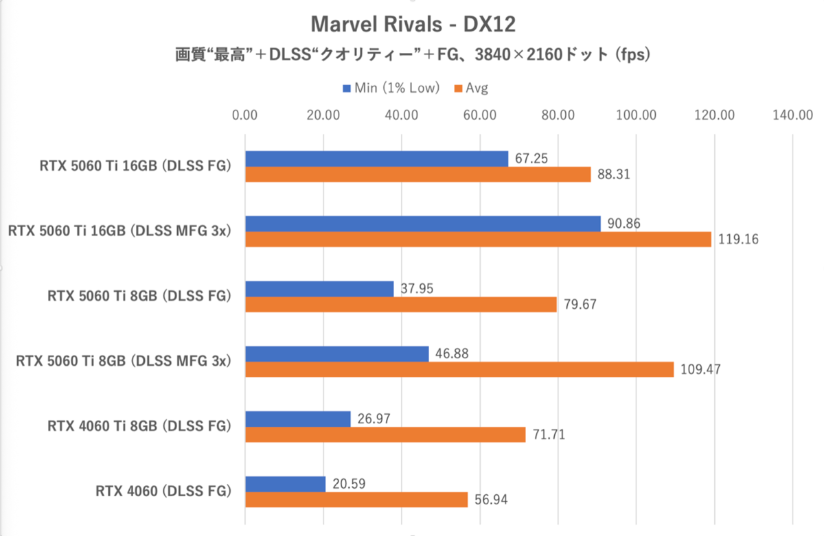GeForce RTX 5060 Ti 8GBは今のPCゲーム環境では“理”のある選択ではない