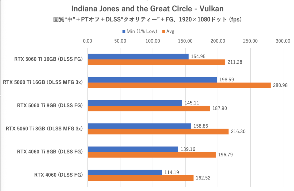 GeForce RTX 5060 Ti 8GBは今のPCゲーム環境では“理”のある選択ではない