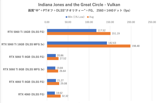 GeForce RTX 5060 Ti 8GBは今のPCゲーム環境では“理”のある選択ではない