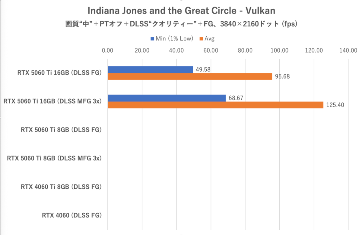 GeForce RTX 5060 Ti 8GBは今のPCゲーム環境では“理”のある選択ではない
