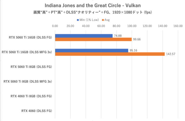 GeForce RTX 5060 Ti 8GBは今のPCゲーム環境では“理”のある選択ではない
