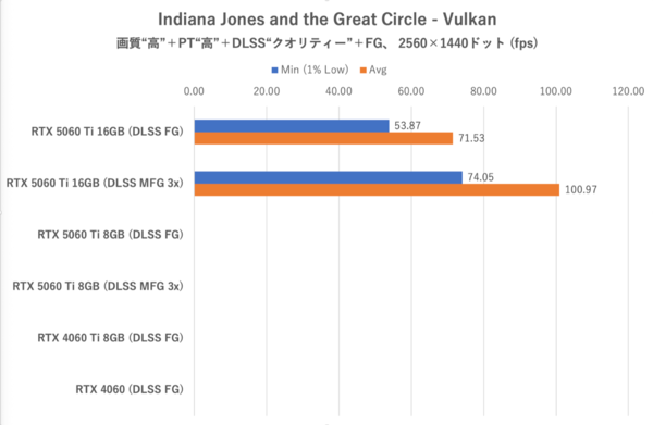 GeForce RTX 5060 Ti 8GBは今のPCゲーム環境では“理”のある選択ではない