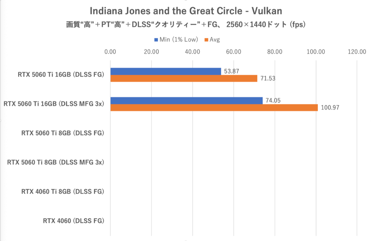 GeForce RTX 5060 Ti 8GBは今のPCゲーム環境では“理”のある選択ではない