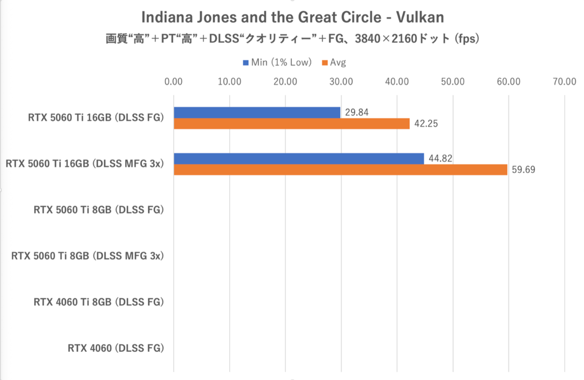 GeForce RTX 5060 Ti 8GBは今のPCゲーム環境では“理”のある選択ではない