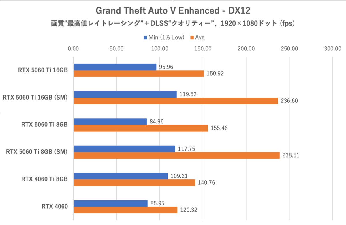 GeForce RTX 5060 Ti 8GBは今のPCゲーム環境では“理”のある選択ではない