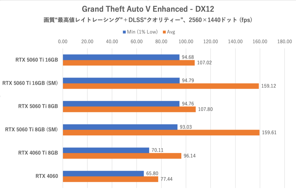 GeForce RTX 5060 Ti 8GBは今のPCゲーム環境では“理”のある選択ではない