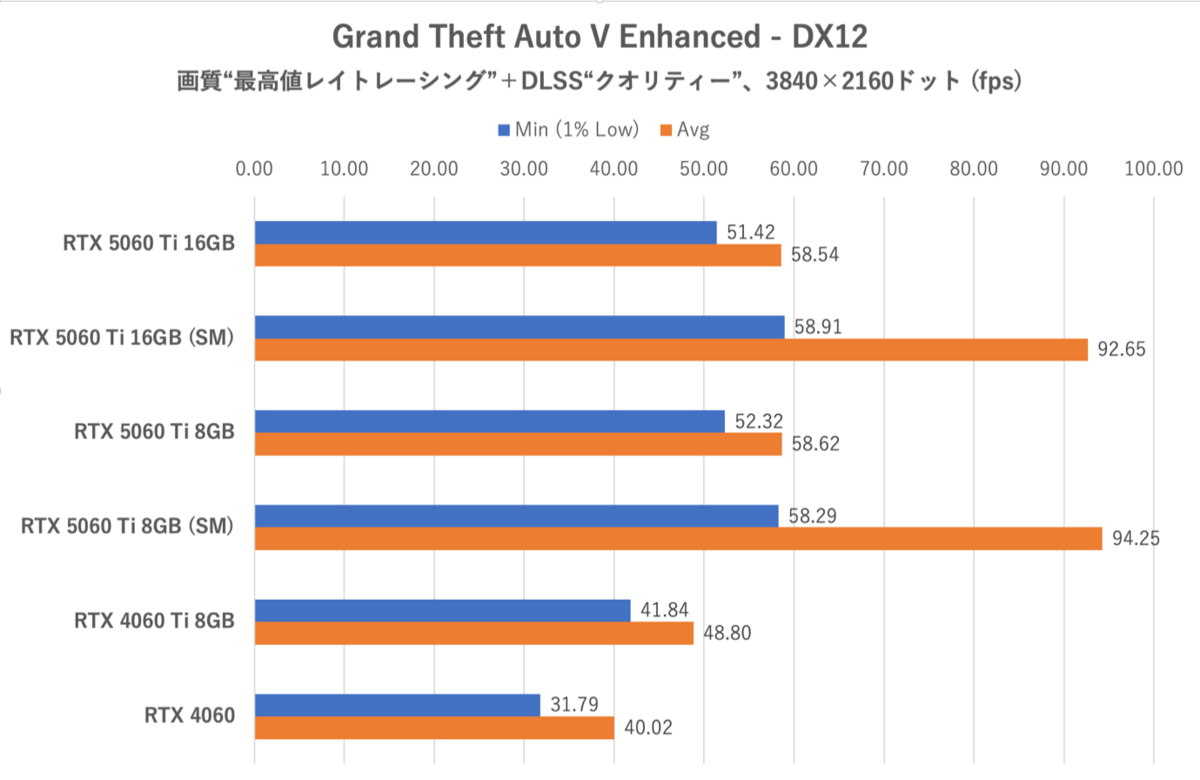 GeForce RTX 5060 Ti 8GBは今のPCゲーム環境では“理”のある選択ではない