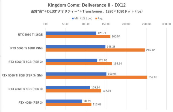 GeForce RTX 5060 Ti 8GBは今のPCゲーム環境では“理”のある選択ではない