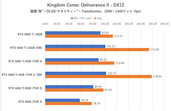 GeForce RTX 5060 Ti 8GBは今のPCゲーム環境では“理”のある選択ではない