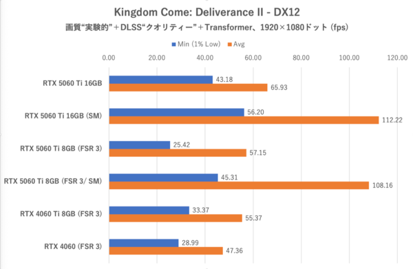 GeForce RTX 5060 Ti 8GBは今のPCゲーム環境では“理”のある選択ではない
