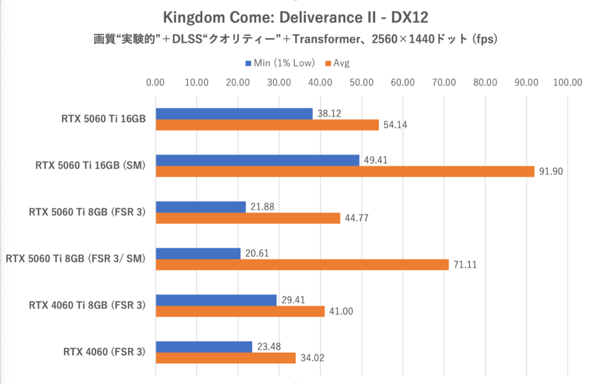 GeForce RTX 5060 Ti 8GBは今のPCゲーム環境では“理”のある選択ではない