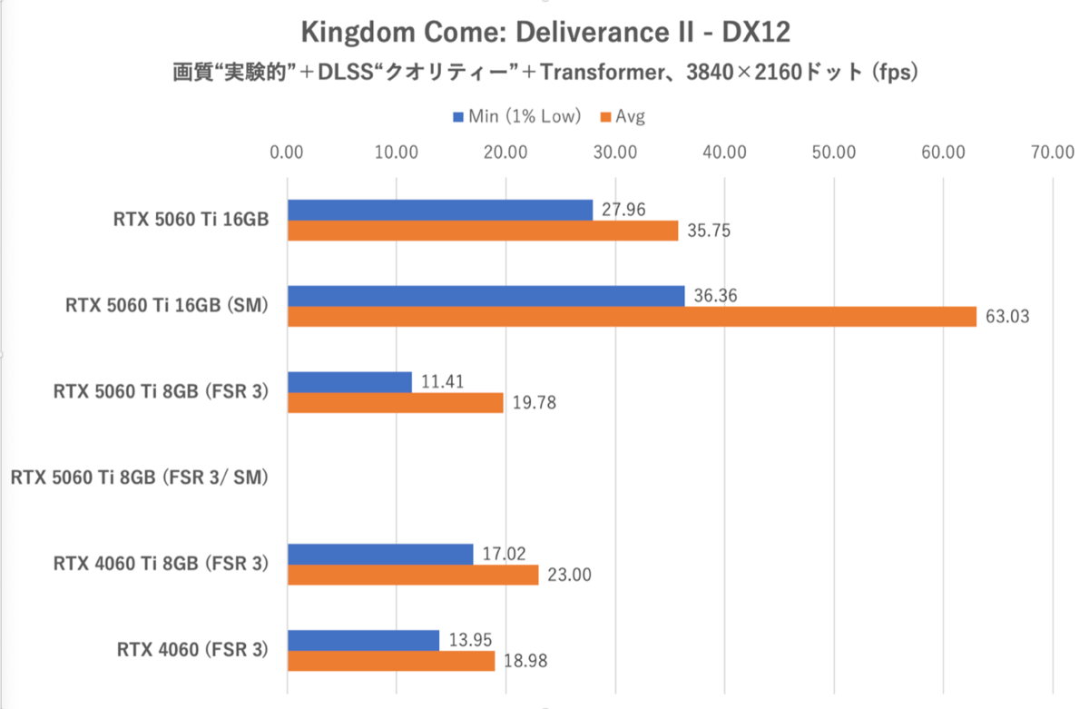 GeForce RTX 5060 Ti 8GBは今のPCゲーム環境では“理”のある選択ではない