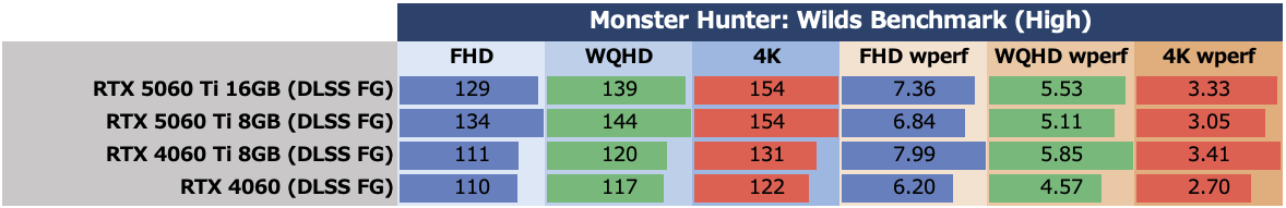 GeForce RTX 5060 Ti 8GBは今のPCゲーム環境では“理”のある選択ではない