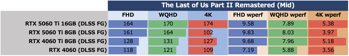 GeForce RTX 5060 Ti 8GBは今のPCゲーム環境では“理”のある選択ではない