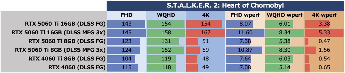 GeForce RTX 5060 Ti 8GBは今のPCゲーム環境では“理”のある選択ではない