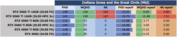 GeForce RTX 5060 Ti 8GBは今のPCゲーム環境では“理”のある選択ではない