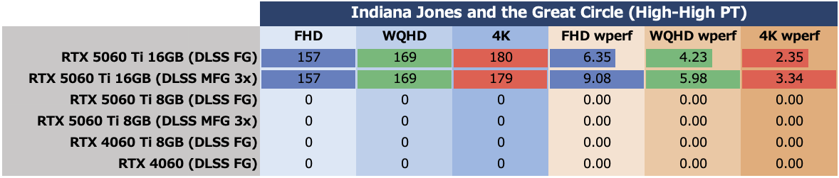 GeForce RTX 5060 Ti 8GBは今のPCゲーム環境では“理”のある選択ではない