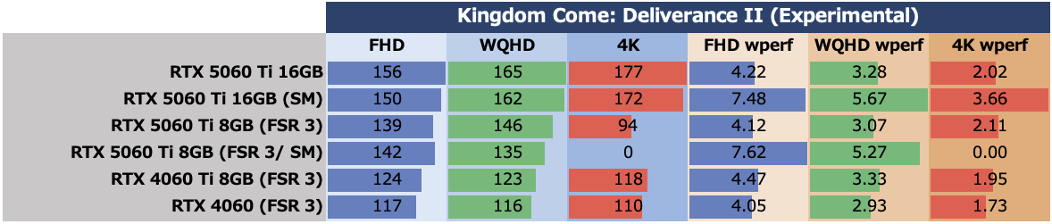 GeForce RTX 5060 Ti 8GBは今のPCゲーム環境では“理”のある選択ではない