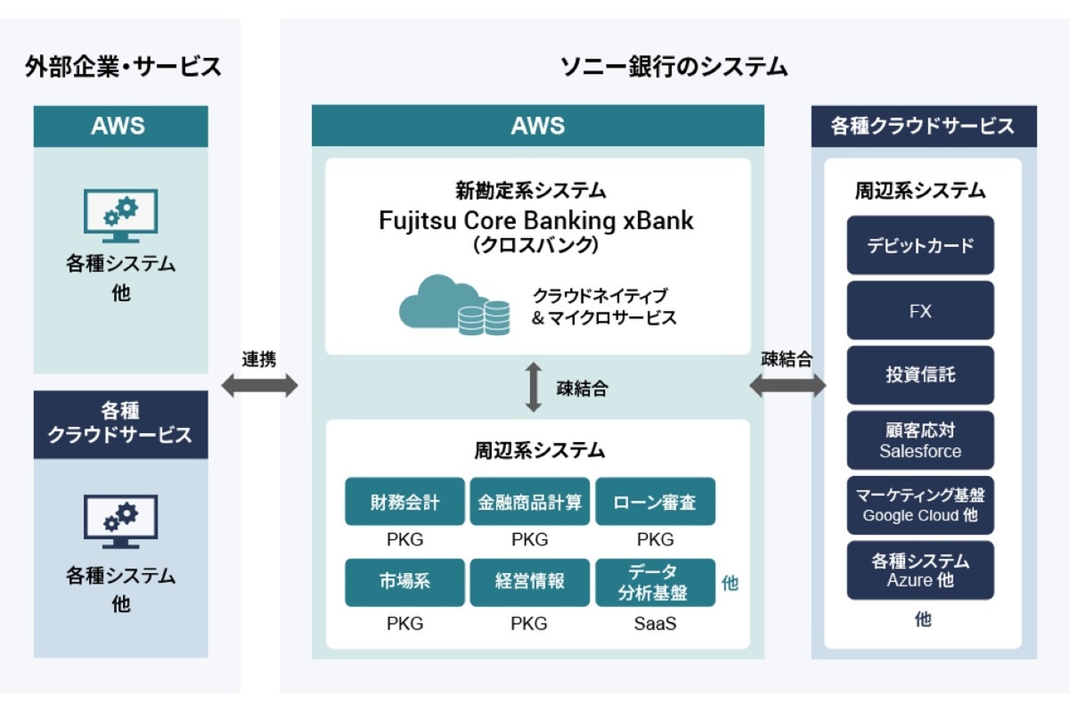 ASCII.jp：ソニー銀行の勘定系がAWS上で稼働開始 ビジネスアジリティとレジリエンシーを確保