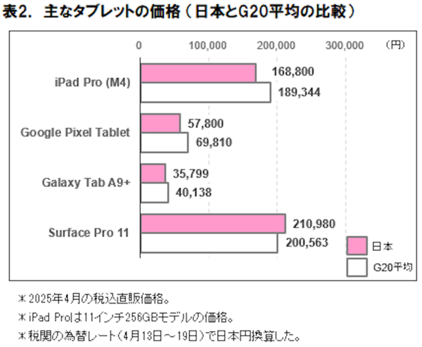 主なタブレットの価格比較