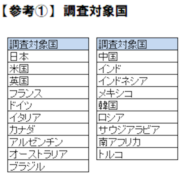 調査対象国の一覧
