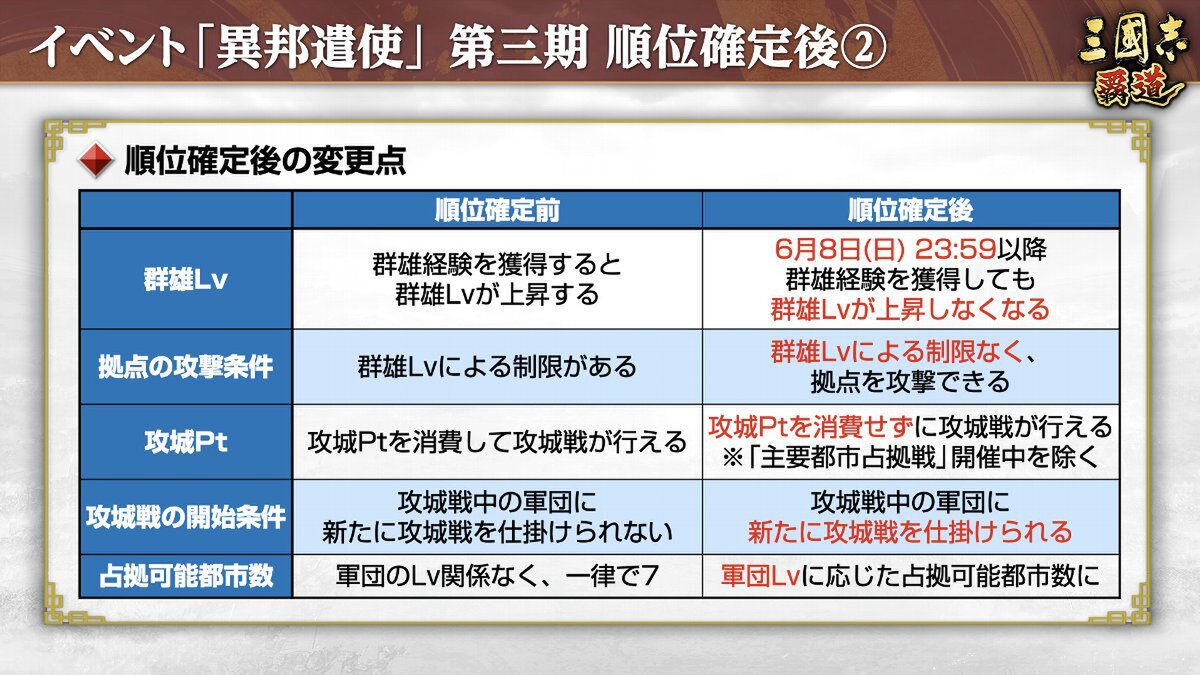 『三國志 覇道』にて長期イベント「異邦遣使」第三期が開幕！5月アップデート情報を公開