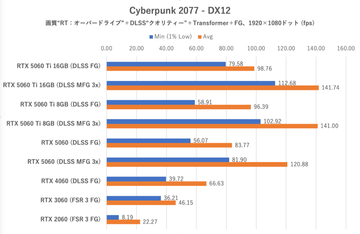 GeForce RTX 5060をプレビュー、VRAM 8GBでも安ければ許される?