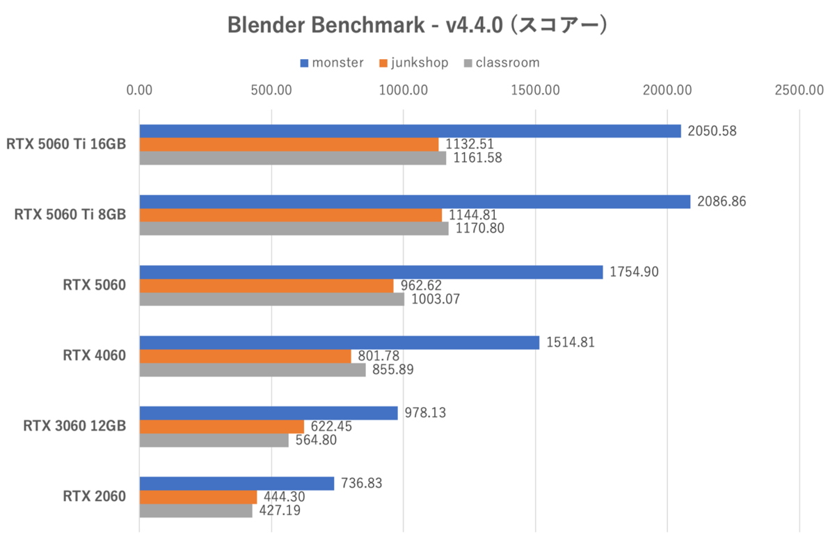GeForce RTX 5060、旧世代に動画エンコードやAIの強さを見せつける