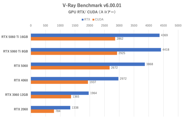 GeForce RTX 5060、旧世代に動画エンコードやAIの強さを見せつける
