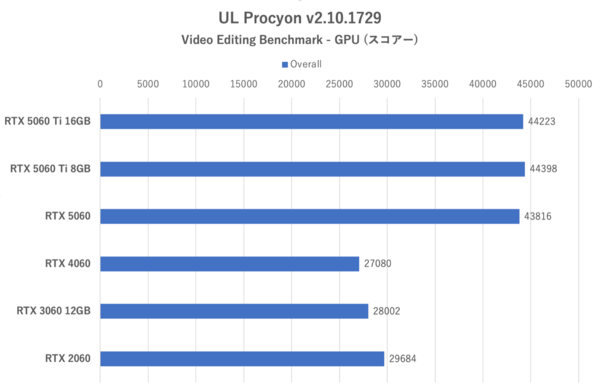 GeForce RTX 5060、旧世代に動画エンコードやAIの強さを見せつける