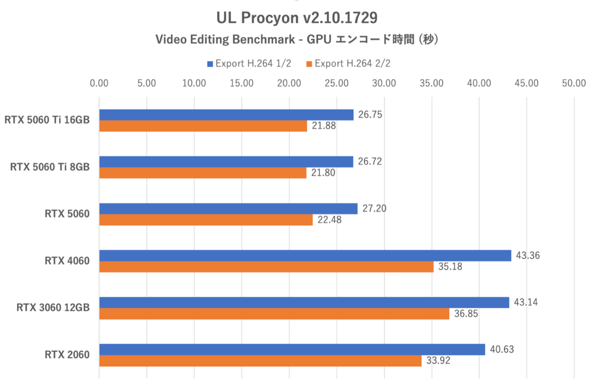 GeForce RTX 5060、旧世代に動画エンコードやAIの強さを見せつける