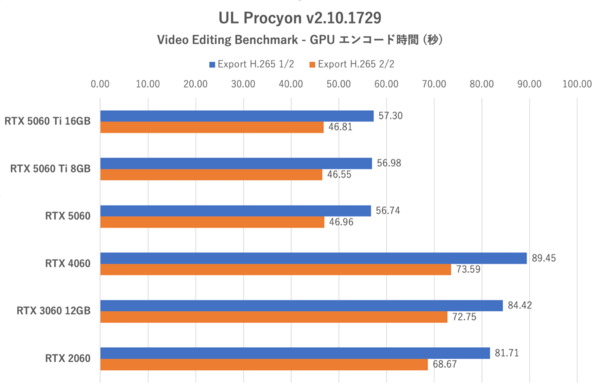 GeForce RTX 5060、旧世代に動画エンコードやAIの強さを見せつける