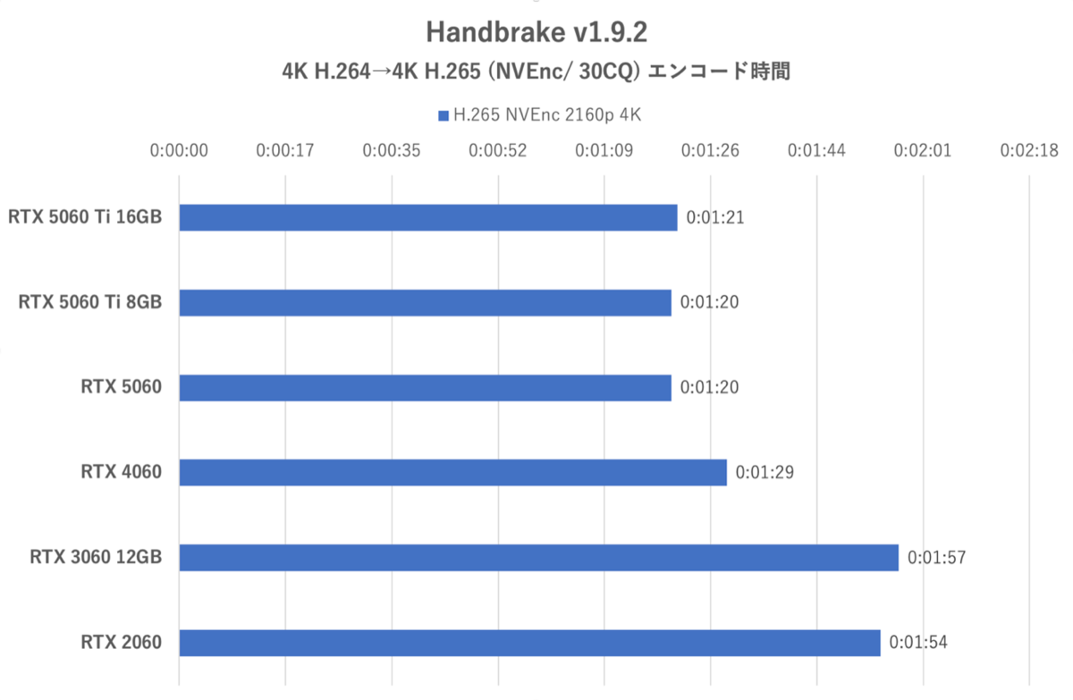 GeForce RTX 5060、旧世代に動画エンコードやAIの強さを見せつける